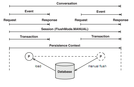 entity manager