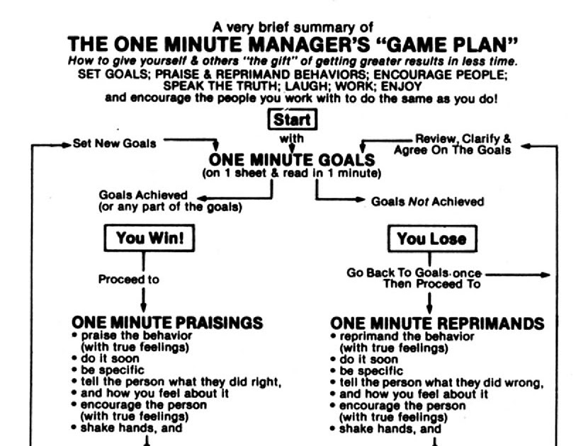 writingfourseasons: One Minute Manager Overview