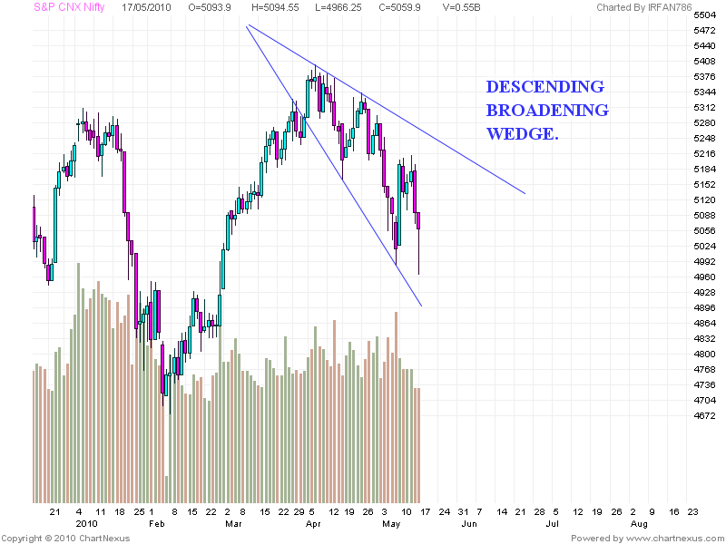 Nifty Daily Chart