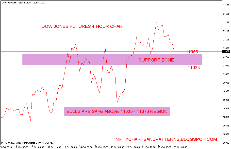 Dow Jones Future Online Live Chart