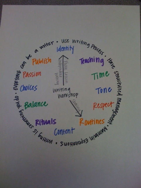 creative writing poems ideas creative writing poems ideas