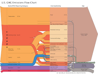 Greenhouse Gas Emissions Chart