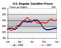 Average gas price surges