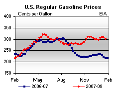 gas gasoline higher energy costs 2008 higher food costs
