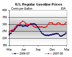 high gas prices david pimentel