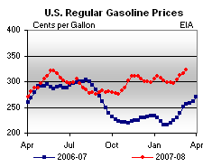 gas gasoline cost price oil