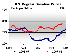 average gasoline price April 2008