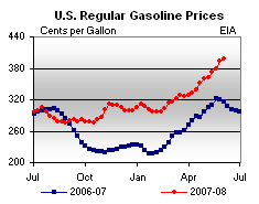 high gas prices June 2008