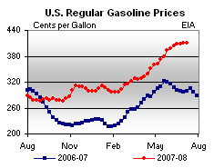high gas prices July 2008