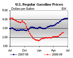 Dept of Energy average gas price June