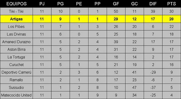 Tabla de Posiciones