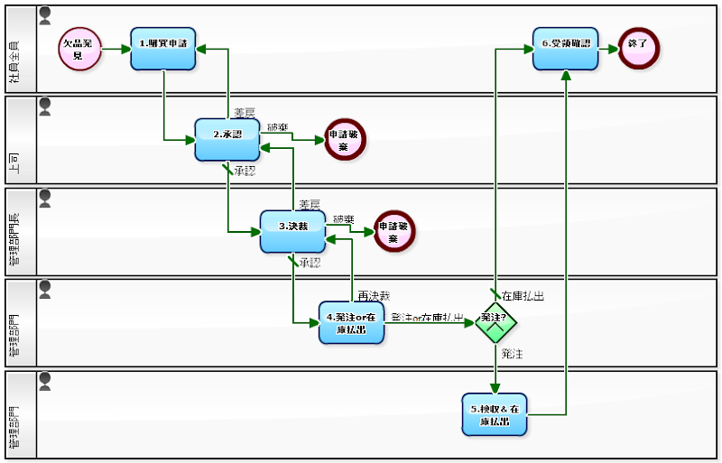 なぜ食べ物は食道に到達してしまうのでしょうか？