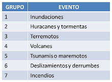 Eventos socionaturales.