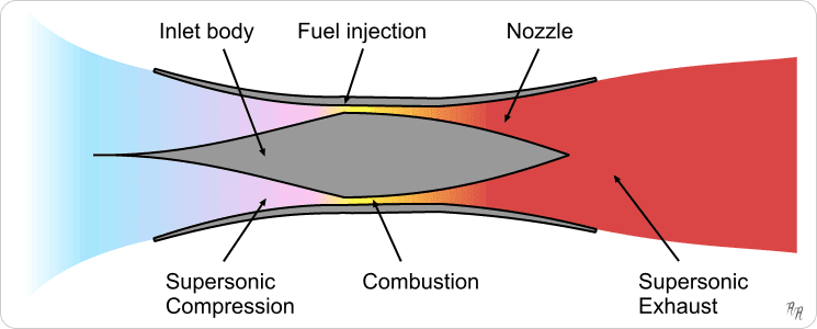 1 Supersonic Combustion Ramjet