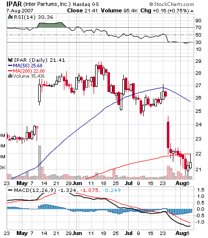 [IPAR-StockCharts.gif]