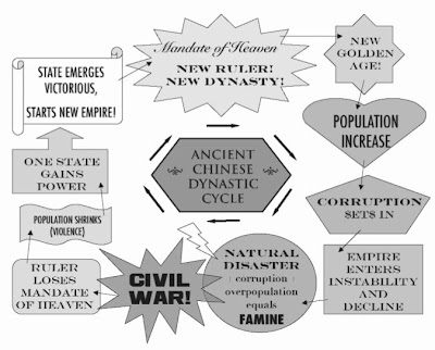 China Dynastic Cycle