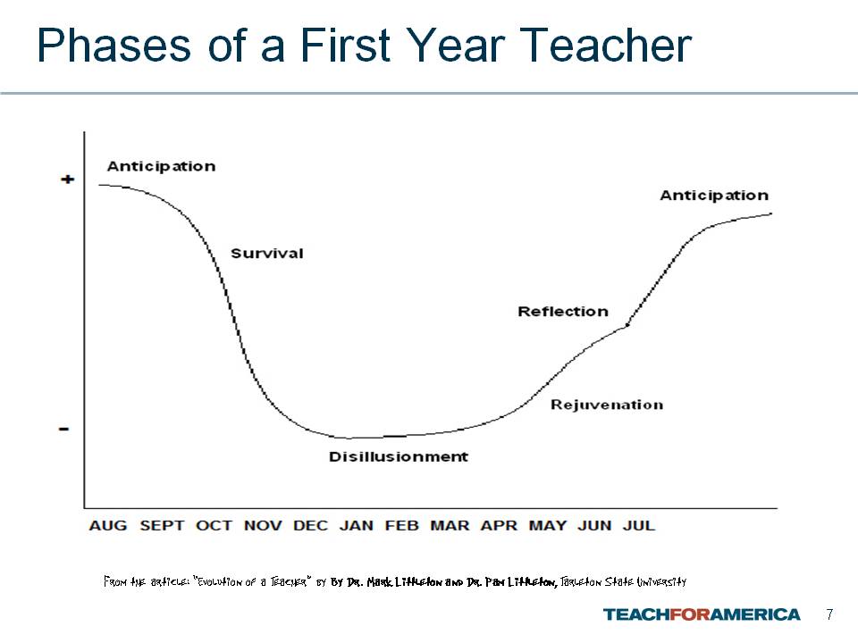 [first+year+teacher+graph.jpg]