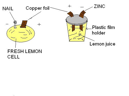 MAKING DIRECT CURRENT ELECTRICITY-Lesson-1
