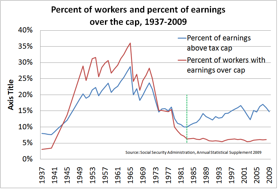 Notes on Social Security Reform Department of Selective Charts Social