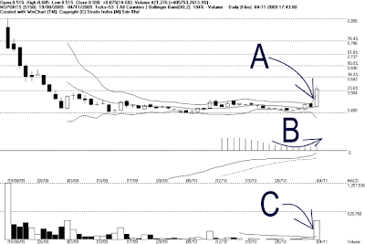 Application of bollinger bands