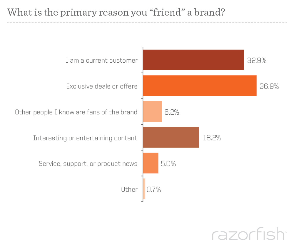 Brand Graphs