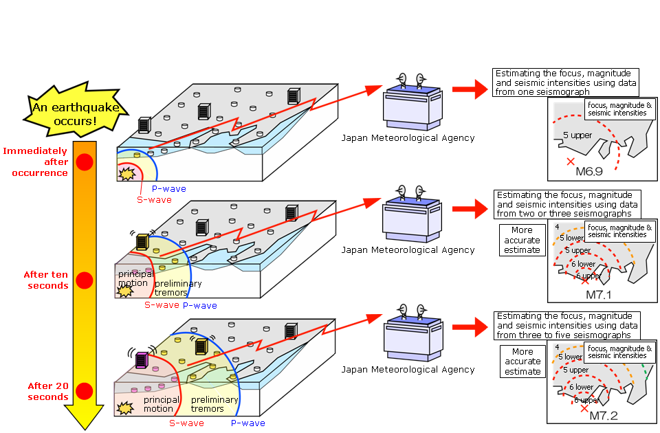 Shaking Earth Earthquake early warning systems