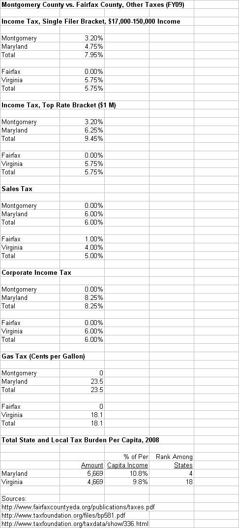 [MoCoFairfaxOtherTaxes.jpg]