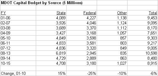 [MDOT+Capital+Budget+by+Source.jpg]