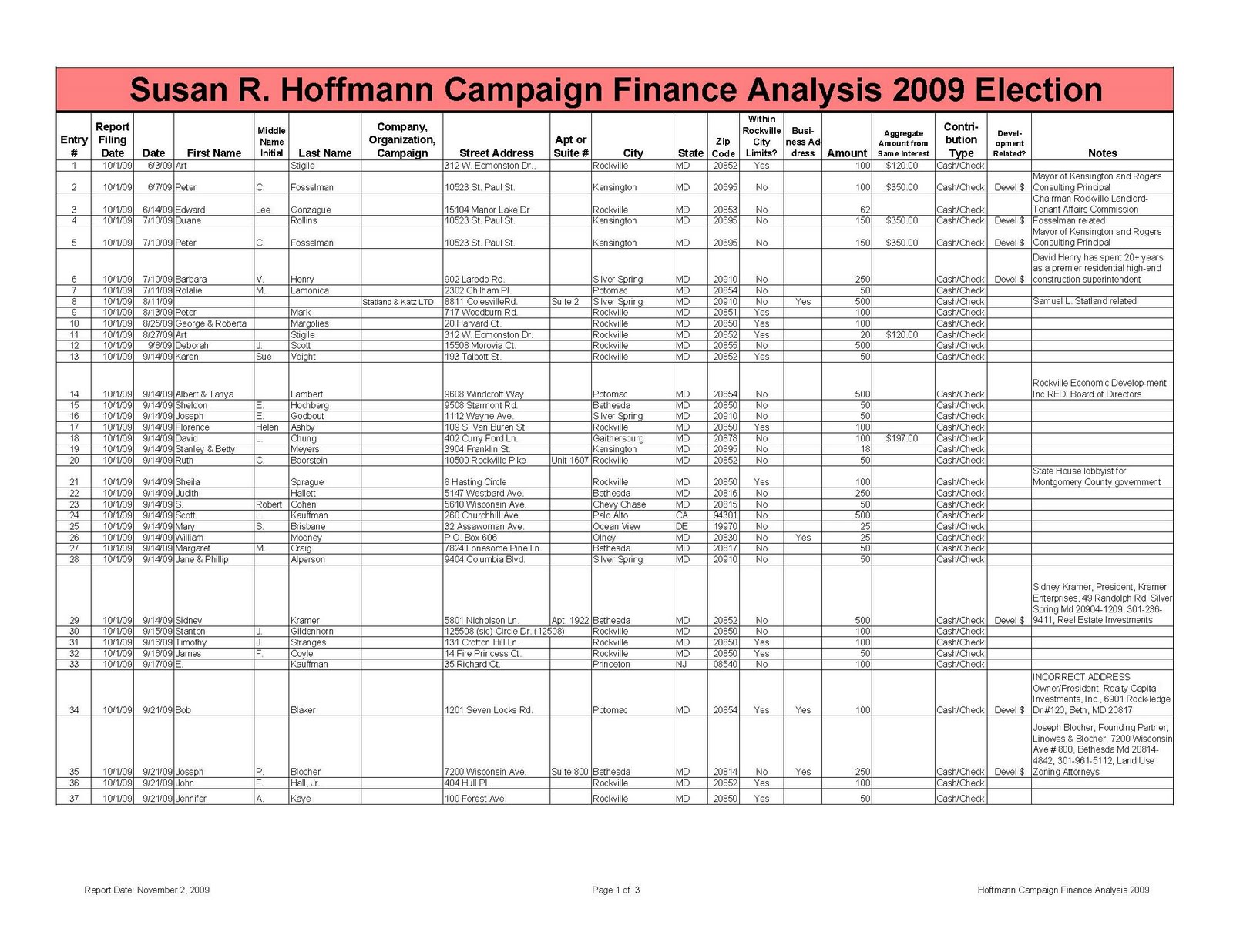 [Susan_Hoffmann_Contributions_2009_Election-Oct-1-29-Rev-E_Page_1.jpg]