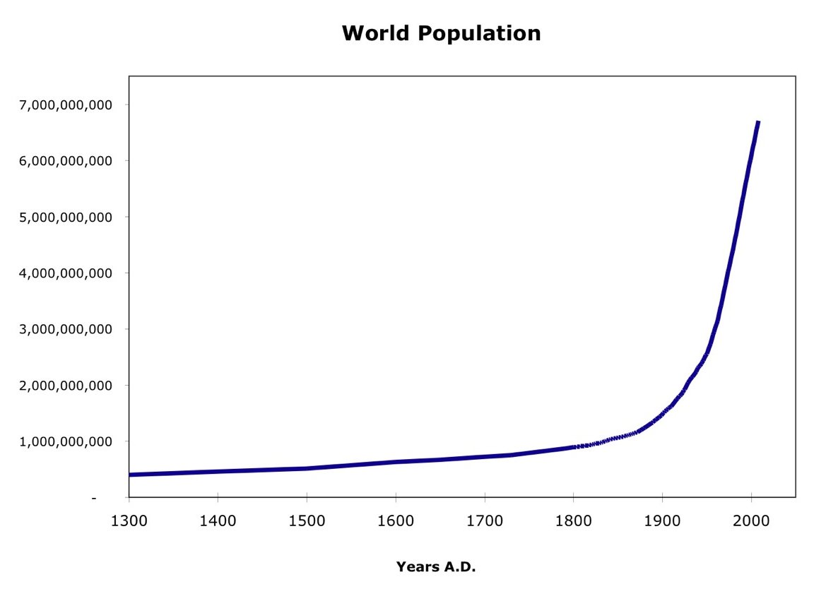 http://3.bp.blogspot.com/_XRzC81zNSrw/S7o1lS1RzSI/AAAAAAAAAfM/vSj70tp-t0Y/s1600/world_population_growth.jpg
