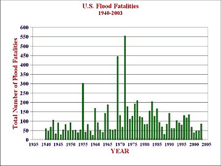 [flood_fatalities_1940-2003.bmp]