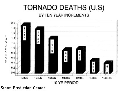 [tornado_deaths_10yr_increments.bmp]