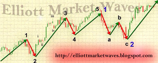 Elliott Market Waves