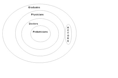 cet gyaan how to solve logical reasoning questions using venn diagrams problems using venn diagram