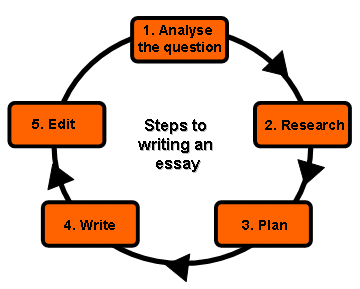 Writing process of an essay