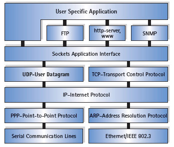 ip tcp layers protocol computer network internet sc management architecture entire suite