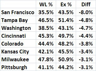 Breaking Down The Wagerline