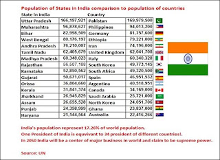Funny Indian States Population