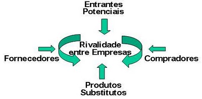 Exemplo De Análise Das 5 Forças