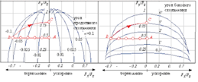 Хайсайд highside торможение