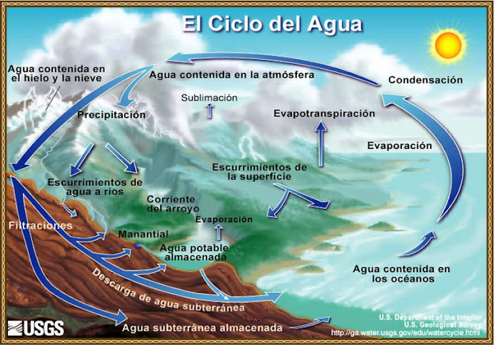 CICLO DEL AGUA