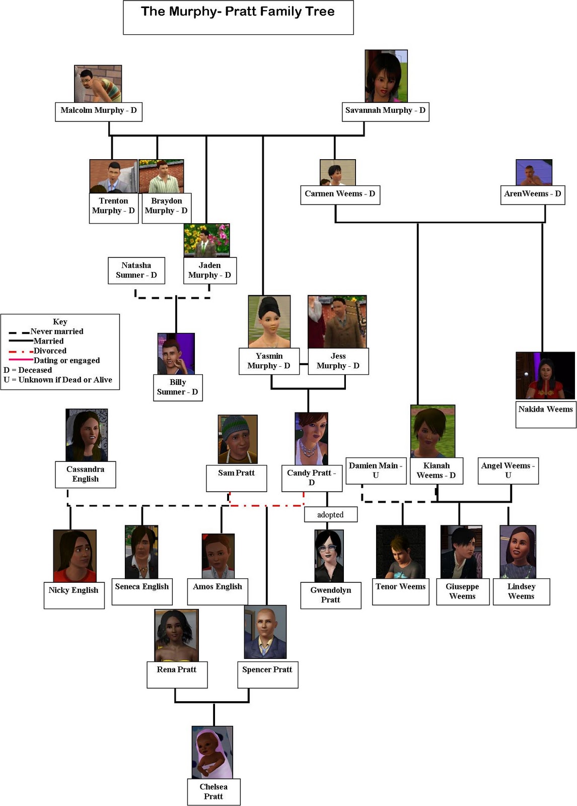 Here are links to all of my current family trees for your reference: