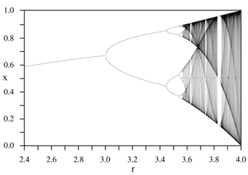 [512px-LogisticMap_BifurcationDiagram.gif]
