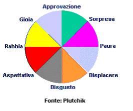 [ModPlutchikUnaDim.jpg]