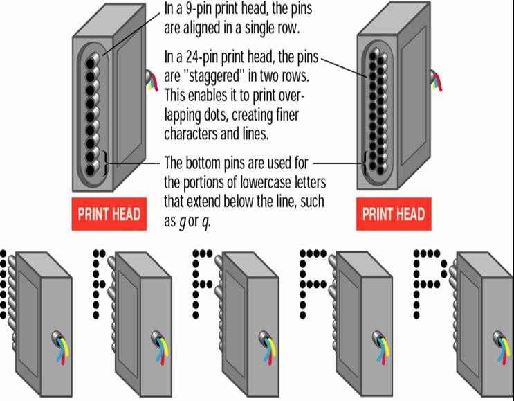 Fundamentals of Computing Notes Printing Devices