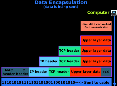 data encapsulation