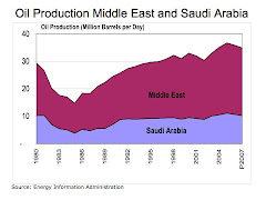 Chart Middle Eastern Oil Production