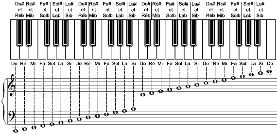 comment apprendre jouer piano