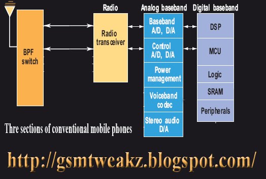Block diagram of cell phone | cell phone blocker califonria