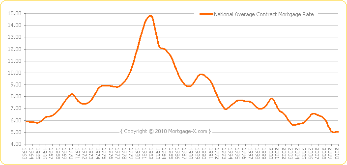 Long term interest rate chart simple interest rate. Long term interest rate chart